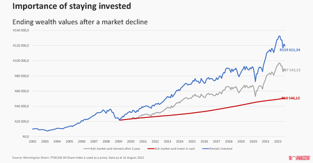 Importance Of Staying Invested