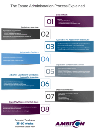 Estates Administration Process Explained Website